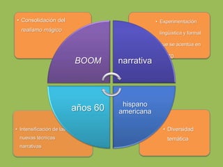 • Diversidad
temática
• Intensificación de las
nuevas técnicas
narrativas
• Experimentación
lingüística y formal
que se acentúa en
los 70
• Consolidación del
realismo mágico
BOOM narrativa
hispano
americanaaños 60
 