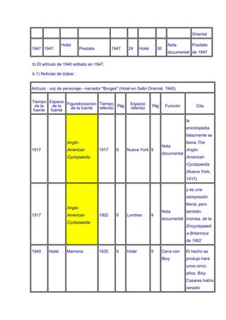 Oriental

                 Hotel                                                        Nota          Posdata
1947 1947                   Posdata          1947    24     Hotel       30
                                                                              documental de 1947

b) El artículo de 1940 editado en 1947.

b.1) Noticias de Uqbar :


Artículo : voz de personaje - narrador "Borges" (Hotel en Salto Oriental, 1940)


Tiempo Espacio Figurativización Tiempo                Espacio
 de la  de la                   referido Pág                        Pág      Función          Cita
                 de la fuente                         referido
fuente fuente

                                                                                       la
                                                                                       enciclopedia
                                                                                       falazmente se
                   Anglo-                                                              llama The
                                                                          Nota
1917               American           1917     9    Nueva York 9                       Anglo-
                                                                          documental
                   Cyclopaedia                                                         American
                                                                                       Cyclopaedia
                                                                                       (Nueva York,
                                                                                       1917)

                                                                                       y es una
                                                                                       reimpresión
                                                                                       literal, pero
                   Anglo-
                                                                          Nota         también
1917               American           1902     9    Londres         9
                                                                          documental morosa, de la
                   Cyclopaedia
                                                                                       Encyclopaedi
                                                                                       a Britannica
                                                                                       de 1902

1940     Hotel     Memoria            1935     9    Hotel           9     Cena con     El hecho se
                                                                          Bioy         produjo hará
                                                                                       unos cinco
                                                                                       años. Bioy
                                                                                       Casares había
                                                                                       cenado
 