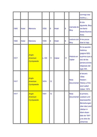 conmigo esa
                                                                       noche y....

                                                                       Al día
                                                                       siguiente, Bioy
                                                         Llamada de
1940   Hotel   Memoria       1935      9    Hotel   9                  me llamó
                                                         Bioy
                                                                       desde Buenos
                                                                       Aires

                                                         Lectura con A los pocos
1940   Hotel   Memoria       1935      9    Hotel   9
                                                         Bioy          días lo trajo

                                                                       En la sección
                                                                       histórica
                                                                       (página 920)
               Anglo-
                                                         Historia en   supimos que a
1917           American      s. XIII   11   Uqbar   11
                                                         Uqbar         raíz de las
               Cyclopaedia
                                                                       persecuciones
                                                                       religiosas del
                                                                       siglo XIII...

                                                                       el tercero
                                                                       -Silas
               Anglo-
                                                         Nota          Haslam :
1917           American      1874      12
                                                         documental History of the
               Cyclopaedia
                                                                       land called
                                                                       Uqbar, 1874.

1917           Anglo-        1641      12                Nota          el primero,
               American                                  documental Lesbare und
               Cyclopaedia                                             lesenswerthe
                                                                       Bemerkungen
                                                                       über das Land
                                                                       Ukkbar in
                                                                       Klein-Asien
                                                                       data de 1641
                                                                       y es obra de
                                                                       Johannes
 