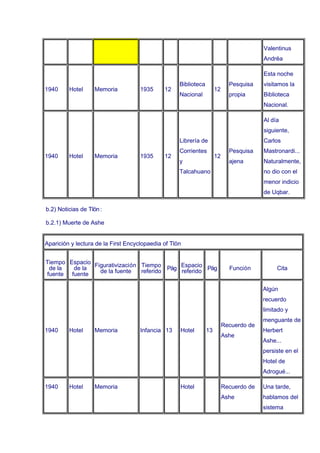 Valentinus
                                                                                         Andrëa

                                                                                         Esta noche
                                                    Biblioteca               Pesquisa    visitamos la
1940     Hotel      Memoria          1935     12                      12
                                                    Nacional                 propia      Biblioteca
                                                                                         Nacional.

                                                                                         Al día
                                                                                         siguiente,
                                                    Librería de                          Carlos
                                                    Corrientes               Pesquisa    Mastronardi...
1940     Hotel      Memoria          1935     12                      12
                                                    y                        ajena       Naturalmente,
                                                    Talcahuano                           no dio con el
                                                                                         menor indicio
                                                                                         de Uqbar.

b.2) Noticias de Tlön :

b.2.1) Muerte de Ashe


Aparición y lectura de la First Encyclopaedia of Tlön


Tiempo Espacio Figurativización Tiempo       Espacio
 de la  de la                   referido Pág referido Pág                    Función          Cita
                 de la fuente
fuente fuente

                                                                                         Algún
                                                                                         recuerdo
                                                                                         limitado y
                                                                                         menguante de
                                                                           Recuerdo de
1940     Hotel      Memoria          Infancia 13    Hotel        13                      Herbert
                                                                           Ashe
                                                                                         Ashe...
                                                                                         persiste en el
                                                                                         Hotel de
                                                                                         Adrogué...

1940     Hotel      Memoria                         Hotel                  Recuerdo de   Una tarde,
                                                                           Ashe          hablamos del
                                                                                         sistema
 