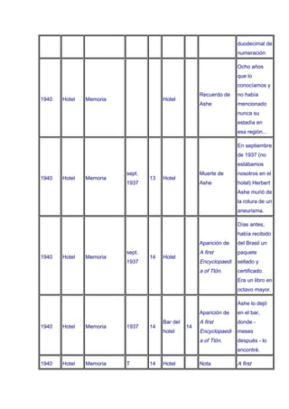 duodecimal de
                                                                    numeración

                                                                    Ocho años
                                                                    que lo
                                                                    conocíamos y
                                                     Recuerdo de    no había
1940   Hotel   Memoria                Hotel
                                                     Ashe           mencionado
                                                                    nunca su
                                                                    estadía en
                                                                    esa región...

                                                                    En septiembre
                                                                    de 1937 (no
                                                                    estábamos
                         sept.                       Muerte de      nosotros en el
1940   Hotel   Memoria           13   Hotel
                         1937                        Ashe           hotel) Herbert
                                                                    Ashe murió de
                                                                    la rotura de un
                                                                    aneurisma.

                                                                    Días antes,
                                                                    había recibido
                                                     Aparición de   del Brasil un
                         sept.                       A first        paquete
1940   Hotel   Memoria           14   Hotel
                         1937                        Encyclopaedi   sellado y
                                                     a of Tlön.     certificado.
                                                                    Era un libro en
                                                                    octavo mayor.

                                                                    Ashe lo dejó
                                                     Aparición de   en el bar,
                                      Bar del        A first        donde -
1940   Hotel   Memoria   1937    14             14
                                      hotel          Encyclopaedi   meses
                                                     a of Tlön.     después - lo
                                                                    encontré.

1940   Hotel   Memoria   T       14   Hotel          Nota           A first
 