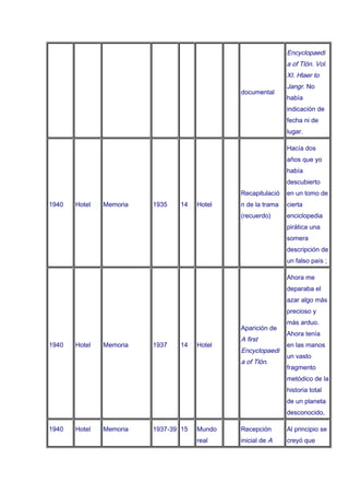 Encyclopaedi
                                                              a of Tlön. Vol.
                                                              XI. Hlaer to
                                                              Jangr. No
                                              documental
                                                              había
                                                              indicación de
                                                              fecha ni de
                                                              lugar.

                                                              Hacía dos
                                                              años que yo
                                                              había
                                                              descubierto
                                              Recapitulació   en un tomo de
1940   Hotel   Memoria   1935   14    Hotel   n de la trama   cierta
                                              (recuerdo)      enciclopedia
                                                              pirática una
                                                              somera
                                                              descripción de
                                                              un falso país ;

                                                              Ahora me
                                                              deparaba el
                                                              azar algo más
                                                              precioso y
                                                              más arduo.
                                              Aparición de
                                                              Ahora tenía
                                              A first
1940   Hotel   Memoria   1937   14    Hotel                   en las manos
                                              Encyclopaedi
                                                              un vasto
                                              a of Tlön.
                                                              fragmento
                                                              metódico de la
                                                              historia total
                                                              de un planeta
                                                              desconocido,

1940   Hotel   Memoria   1937-39 15   Mundo   Recepción       Al principio se
                                      real    inicial de A    creyó que
 