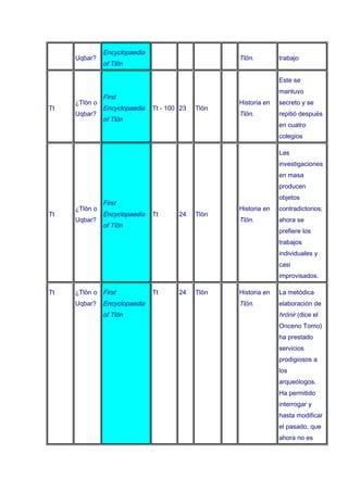 Encyclopaedia
     Uqbar?                                         Tlön.         trabajo
               of Tlön

                                                                  Este se
                                                                  mantuvo
               First
     ¿Tlön o                                        Historia en   secreto y se
Tt             Encyclopaedia   Tt - 100 23   Tlön
     Uqbar?                                         Tlön.         repitió después
               of Tlön
                                                                  en cuatro
                                                                  colegios

                                                                  Las
                                                                  investigaciones
                                                                  en masa
                                                                  producen
                                                                  objetos
               First
     ¿Tlön o                                        Historia en   contradictorios;
Tt             Encyclopaedia   Tt      24    Tlön
     Uqbar?                                         Tlön.         ahora se
               of Tlön
                                                                  prefiere los
                                                                  trabajos
                                                                  individuales y
                                                                  casi
                                                                  improvisados.

Tt   ¿Tlön o First             Tt      24    Tlön   Historia en   La metódica
     Uqbar?    Encyclopaedia                        Tlön.         elaboración de
               of Tlön                                            hrönir (dice el
                                                                  Onceno Tomo)
                                                                  ha prestado
                                                                  servicios
                                                                  prodigiosos a
                                                                  los
                                                                  arqueólogos.
                                                                  Ha permitido
                                                                  interrogar y
                                                                  hasta modificar
                                                                  el pasado, que
                                                                  ahora no es
 