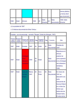 menos plástico
                                                                                       y menos dócil
                                                                                       que el porvenir.

                                                      Salto             Nota           1940. Salto
1940     Hotel    Artículo            1940    24                 24
                                                      Oriental          documental     Oriental

c) La posdata de 1947

c.1) Historia documental de Orbis Tertius :


Posdata : voz de personaje - narrador "Borges" (Hotel de Adrogué, 1947)


Tiempo Espacio Figura de Tiempo       Espacio
 de la  de la  la fuente referido Pág referido             Pág    Función              Cita
fuente fuente

                                                                 Nota          Posdata de
1947     Hotel    Posdata      1947     24    Hotel       30
                                                                 documental 1947

                                                                               Reproduzco el
                                                                               artículo
                  Antología                                                    anterior tal
                  de la                 24-                      Nota          como apareció
1947     Hotel                 1940           Hotel
                  literatura            25                       documental en la Antología
                  fantástica                                                   de la literatura
                                                                               fantástica,
                                                                               1940,

1947     Hotel    Carta de     Marzo    25    Ouro        25     Nota          En marzo de
                  Gunnar       1941           Preto              documental 1941 se
                  Erfjord                                                      descubrió una
                                                                               carta
                                                                               manuscrita de
                                                                               Gunnar Erfjord
                                                                               en un libro de
                                                                               Hinton que
                                                                               había sido de
                                                                               Herbert Ashe.
                                                                               El sobre tenía
 