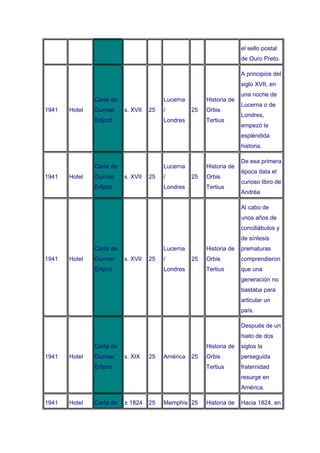 el sello postal
                                                                      de Ouro Preto.

                                                                      A principios del
                                                                      siglo XVII, en
                                                                      una noche de
               Carta de                  Lucerna        Historia de
                                                                      Lucerna o de
1941   Hotel   Gunnar     s. XVII   25   /         25   Orbis
                                                                      Londres,
               Erfjord                   Londres        Tertius
                                                                      empezó la
                                                                      espléndida
                                                                      historia.

                                                                      De esa primera
               Carta de                  Lucerna        Historia de
                                                                      época data el
1941   Hotel   Gunnar     s. XVII   25   /         25   Orbis
                                                                      curioso libro de
               Erfjord                   Londres        Tertius
                                                                      Andrëa

                                                                      Al cabo de
                                                                      unos años de
                                                                      conciliábulos y
                                                                      de síntesis
               Carta de                  Lucerna        Historia de   prematuras
1941   Hotel   Gunnar     s. XVII   25   /         25   Orbis         comprendieron
               Erfjord                   Londres        Tertius       que una
                                                                      generación no
                                                                      bastaba para
                                                                      articular un
                                                                      país.

                                                                      Después de un
                                                                      hiato de dos
               Carta de                                 Historia de   siglos la
1941   Hotel   Gunnar     s. XIX    25   América   25   Orbis         perseguida
               Erfjord                                  Tertius       fraternidad
                                                                      resurge en
                                                                      América.

1941   Hotel   Carta de   ± 1824    25   Memphis 25     Historia de   Hacia 1824, en
 