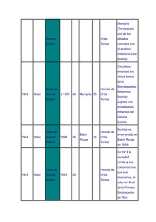 Memphis
                                                                   (Tennessee)
                                                                   uno de los
               Gunnar                                Orbis         afiliados
               Erfjord                               Tertius       conversa con
                                                                   el ascético
                                                                   millonario Ezra
                                                                   Buckley.

                                                                   Circulaban
                                                                   entonces los
                                                                   veinte tomos
                                                                   de la
                                                                   Encyclopaedia
               Carta de                              Historia de
                                                                   Britannica;
1941   Hotel   Gunnar     ± 1824   26   Memphis 25   Orbis
                                                                   Buckley
               Erfjord                               Tertius
                                                                   sugiere una
                                                                   enciclopedia
                                                                   metódica del
                                                                   planeta
                                                                   ilusorio.

                                                                   Buckley es
               Carta de                              Historia de
                                        Baton                      envenenado en
1941   Hotel   Gunnar     1828     26           26   Orbis
                                        Rouge                      Baton Rouge
               Erfjord                               Tertius
                                                                   en 1828;

                                                                   En 1914 la
                                                                   sociedad
                                                                   remite a sus
                                                                   colaboradores,
               Carta de                              Historia de
                                                                   que son
1941   Hotel   Gunnar     1914     26                Orbis
                                                                   trescientos, el
               Erfjord                               Tertius
                                                                   volumen final
                                                                   de la Primera
                                                                   Enciclopedia
                                                                   de Tlön.
 