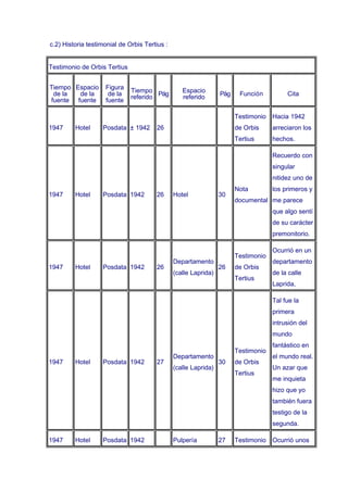 c.2) Historia testimonial de Orbis Tertius :


Testimonio de Orbis Tertius


Tiempo Espacio      Figura    Tiempo              Espacio
 de la  de la        de la    referido Pág                       Pág    Función          Cita
                                                  referido
fuente fuente       fuente

                                                                       Testimonio Hacia 1942
1947     Hotel     Posdata ± 1942      26                              de Orbis     arreciaron los
                                                                       Tertius      hechos.

                                                                                    Recuerdo con
                                                                                    singular
                                                                                    nitidez uno de
                                                                       Nota         los primeros y
1947     Hotel     Posdata 1942        26      Hotel             30
                                                                       documental me parece
                                                                                    que algo sentí
                                                                                    de su carácter
                                                                                    premonitorio.

                                                                                    Ocurrió en un
                                                                       Testimonio
                                               Departamento                         departamento
1947     Hotel     Posdata 1942        26                        26    de Orbis
                                               (calle Laprida)                      de la calle
                                                                       Tertius
                                                                                    Laprida,

                                                                                    Tal fue la
                                                                                    primera
                                                                                    intrusión del
                                                                                    mundo
                                                                                    fantástico en
                                                                       Testimonio
                                               Departamento                         el mundo real.
1947     Hotel     Posdata 1942        27                        30    de Orbis
                                               (calle Laprida)                      Un azar que
                                                                       Tertius
                                                                                    me inquieta
                                                                                    hizo que yo
                                                                                    también fuera
                                                                                    testigo de la
                                                                                    segunda.

1947     Hotel     Posdata 1942                Pulpería          27    Testimonio Ocurrió unos
 