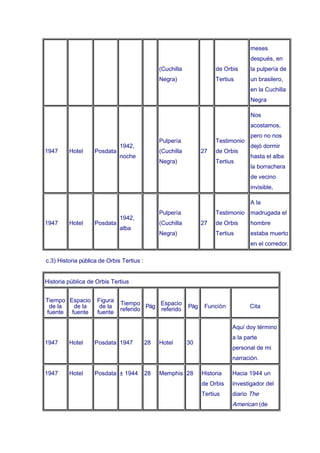 meses
                                                                                    después, en
                                                (Cuchilla              de Orbis     la pulpería de
                                                Negra)                 Tertius      un brasilero,
                                                                                    en la Cuchilla
                                                                                    Negra

                                                                                    Nos
                                                                                    acostamos,
                                                                                    pero no nos
                                                Pulpería               Testimonio
                              1942,                                                 dejó dormir
1947     Hotel      Posdata                     (Cuchilla         27   de Orbis
                              noche                                                 hasta el alba
                                                Negra)                 Tertius
                                                                                    la borrachera
                                                                                    de vecino
                                                                                    invisible,

                                                                                    A la
                                                Pulpería               Testimonio madrugada el
                              1942,
1947     Hotel      Posdata                     (Cuchilla         27   de Orbis     hombre
                              alba
                                                Negra)                 Tertius      estaba muerto
                                                                                    en el corredor.

c.3) Historia pública de Orbis Tertius :


Historia pública de Orbis Tertius


Tiempo Espacio       Figura   Tiempo       Espacio
 de la  de la         de la   referido Pág referido         Pág    Función          Cita
fuente fuente        fuente

                                                                             Aquí doy término
                                                                             a la parte
1947     Hotel      Posdata 1947           28   Hotel       30
                                                                             personal de mi
                                                                             narración.

1947     Hotel      Posdata ± 1944         28   Memphis 28        Historia   Hacia 1944 un
                                                                  de Orbis   investigador del
                                                                  Tertius    diario The
                                                                             American (de
 