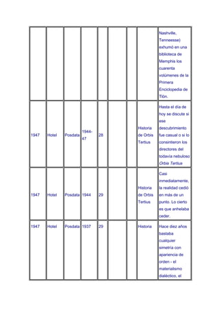 Nashville,
                                                 Tenneesse)
                                                 exhumó en una
                                                 biblioteca de
                                                 Memphis los
                                                 cuarenta
                                                 volúmenes de la
                                                 Primera
                                                 Enciclopedia de
                                                 Tlön.

                                                 Hasta el día de
                                                 hoy se discute si
                                                 ese
                                      Historia   descubrimiento
                         1944-
1947   Hotel   Posdata           28   de Orbis   fue casual o si lo
                         47
                                      Tertius    consintieron los
                                                 directores del
                                                 todavía nebuloso
                                                 Orbis Tertius

                                                 Casi
                                                 inmediatamente,
                                      Historia   la realidad cedió
1947   Hotel   Posdata 1944      29   de Orbis   en más de un
                                      Tertius    punto. Lo cierto
                                                 es que anhelaba
                                                 ceder.

1947   Hotel   Posdata 1937      29   Historia   Hace diez años
                                                 bastaba
                                                 cualquier
                                                 simetría con
                                                 apariencia de
                                                 orden - el
                                                 materialismo
                                                 dialéctico, el
 