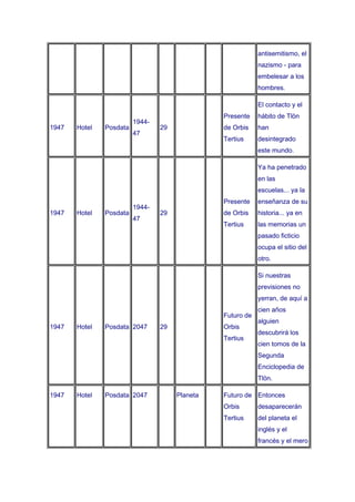 antisemitismo, el
                                                            nazismo - para
                                                            embelesar a los
                                                            hombres.

                                                            El contacto y el
                                                Presente    hábito de Tlön
                         1944-
1947   Hotel   Posdata           29             de Orbis    han
                         47
                                                Tertius     desintegrado
                                                            este mundo.

                                                            Ya ha penetrado
                                                            en las
                                                            escuelas... ya la
                                                Presente    enseñanza de su
                         1944-
1947   Hotel   Posdata           29             de Orbis    historia... ya en
                         47
                                                Tertius     las memorias un
                                                            pasado ficticio
                                                            ocupa el sitio del
                                                            otro.

                                                            Si nuestras
                                                            previsiones no
                                                            yerran, de aquí a
                                                            cien años
                                                Futuro de
                                                            alguien
1947   Hotel   Posdata 2047      29             Orbis
                                                            descubrirá los
                                                Tertius
                                                            cien tomos de la
                                                            Segunda
                                                            Enciclopedia de
                                                            Tlön.

1947   Hotel   Posdata 2047           Planeta   Futuro de Entonces
                                                Orbis       desaparecerán
                                                Tertius     del planeta el
                                                            inglés y el
                                                            francés y el mero
 