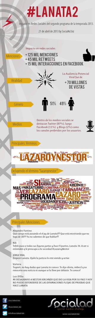 Lanata, Segundo programa 2013. Impacto en redes sociales by SocialAd.biz