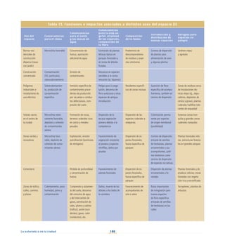 108
La naturaleza en la ciudad
Tabla 13. Funciones e impactos asociados a distintos usos del espacio (I)
Uso del
espacio
Consecuencias
para el clima
Consecuencias
para el suelo
y las masas de
agua
Consecuencias
para la vida ve-
getal, vitalidad
de las especies,
composición de
la flora
Composición
de la fauna
Introducción y
distribución de
nuevas especies
Refugios para
especies en
peligro
Barrios resi-
denciales de
construcción
dispersa (casas
con jardín)
Microclima favorable Concentración de
humus, aportación
adicional de agua
Formación de plantas
leñosas típicas en
parques forestales y
en zonas de árboles
frutales
Predominio de
descomponedores
de residuos y espe-
cies omnívoras
Centros de dispersión
de plantas para
alimentación de aves
y algunas plantas
Jardines viejos
y agrestes
Construcción
concentrada
Contaminación
(SO, partículas),
sobrecalentamiento
Emisión de
contaminantes
Descenso en especies
sensibles a la conta-
minación (ej. líquenes)
Polígonos
industriales e
instalaciones de
uso eléctrico
Sobrecalentamien-
to, producción de
contaminación
específica
Inmisión específica de
contaminantes proce-
dentes de producción
por vía aérea o conduc-
tos defectuosos, com-
presión del suelo
Peligro para la vege-
tación, descenso de
flora autóctona y otras
especies de antigua
introducción
Residentes específi-
cos de zonas rocosas
Aparición de flora
específica de acompa-
ñamiento, también en
centros de dispersión
Zonas de residuos cerca
de instalaciones téc-
nicas viejas (ej., depu-
radoras, depósitos de
ceniza y grava), plantas
ruderales halófilas tole-
rantes de sequedad
Solares vacíos
en el centro de
la ciudad
Microclima relati-
vamente favorable,
depósito y cohesión
de contaminantes
aéreos
Formación de rocas,
terrenos ruderales ricos
en calcio y metales
pesados
Dispersión de la
escasa vegetación
pionera debida a la
competencia
Dispersión de las
especies ruderales o
esteparias
Colonización perma-
nente por especies
de origen meridional
(posibilidad)
Extensas zonas tran-
quilas y grandes zonas
ruderales tranquilas
Zonas verdes y
recreativas
Microclima favo-
rable, depósito de
cohesión de conta-
minantes aéreos
Explotación, erosión
eutrofización (partículas
de nitrógeno)
Favorecimiento de
vegetación resistente
al pisoteo y especies
nitrófilas, daños por
pisadas
Dispersión de es-
pecies forestales,
fauna específica de
parques
Centros de dispersión,
entrada de semillas
de herbáceas, plantas
ornamentales y sus
acompañantes, jardi-
nes botánicos como
centros de dispersión
de especies no nativas
Plantas forestales relic-
tas, estructuras foresta-
les en grandes parques
Cementerio Pérdida de profundidad
y concentración de
humus
Favorecimiento de
plantas forestales
Dispersión de es-
pecies forestales,
fauna específica de
parques
Dispersión de plantas
ornamentales y fo-
restales
Plantas forestales y de
praderas relictas, zonas
húmedas con vegeta-
ción rica y estratificada
Zonas de tráfico,
calles, caminos
y plazas
Calentamiento, poca
humedad, polvo y
contaminación
Compresión y aislamien-
to del suelo, descenso
del consumo de agua
y del intercambio de
gases, penetración de
sales, plomo y cadmio
(tráfico); aceite (acci-
dentes); gases, calor
(conductos), etc.
Daños, muerte de los
árboles a los lados de
la carretera
Favorecimiento de
acompañantes de
orla o setos
Rutas importantes
de inmigración para
nuevas especies
de flora específica:
entradas de semillas
de herbáceas en las
calles
Terraplenes, plantíos de
arbustos
 
