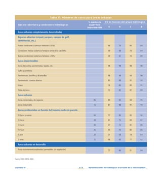 117 Aproximaciones metodológicas al estudio de la funcionalidad...
Capítulo IV
Tabla 15. Números de curva para áreas urbanas
Tipo de cobertura y condiciones hidrológicas
% medio de
superficie
impermeable
CN en función del grupo hidrológico
A B C D
Áreas urbanas completamente desarrolladas
Espacios abiertos (césped, parques, campos de golf,
cementerios, etc.)
Pobres condiciones (cobertura herbáces 50%) 68 79 86 89
Condiciones medias (cobertura herbácea entre el 50 y el 75%) 49 69 79 84
Buenas condiciones (cobertura herbácea 75%) 39 61 74 80
Áreas impermeables
Zonas de parking pavimentadas, tejados, etc. 98 98 98 98
Calles y carreteras
Pavimentado; bordillos y alcantarillas 98 98 98 98
Pavimentado; cunetas abiertas 83 89 92 93
Grava 76 85 89 91
Pistas de tierra 72 82 87 89
Áreas urbanas
Zonas comerciales y de negocios 85 89 92 94 95
Zonas industriales 72 81 88 91 93
Zonas residenciales en función del tamaño medio de parcela
1/8 acre o menos 65 77 85 90 92
1/4 acre 38 61 75 83 87
1/3 acre 30 57 72 81 86
1/2 acre 25 54 70 80 85
1 acre 20 51 68 79 84
2 acres 12 46 65 77 82
Áreas urbanas en desarrollo
Áreas recientemente explanadas (permeables, sin vegetación) 77 86 91 94
Fuente: USDA NRCS, 2004.
 