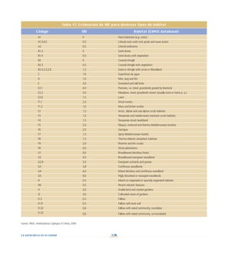 120
La naturaleza en la ciudad
Tabla 17. Estimación de IAF para diversos tipos de hábitat
Código IAF Hábitat (EUNIS database)
A1 0 Hard Substrata (e.g. rocks)
A1.5/A3 0,5 Littoral rocks with rock pools and wave action
A2 0,5 Littoral sediments
B1.3 0 Sand dunes
B1.4 0,5 Sand dunes with vegetation
B2 0 Coastal shingle
B2.3 0,5 Coastal shingle with vegetation
B2.4,2.5,2.6 1,5 Sand or shingle with scrub or Woodland
C 1,0 Superficies de agua
D 1,0 Mire, bog and fen
E 3,0 Grassland and tall forbs
E2.1 4,0 Pastures, i.e. mesic grasslands grazed by livestock
E2.2 5,0 Meadows, mesic grasslands mown (usually once or twice p. a.)
E2.6 1,5 Lawn
F1.1 2,0 Shrub tundra
F1.2 1,0 Moss and lichen tundra
F2 1,5 Arctic, alpine and sub-alpine scrub habitats
F3 1,5 Temperate and medierraneo-montane scrub habitats
F4 1,5 Temperate shrub heathland
F5 2,0 Maquis, matorral and thermo-Mediterranean brushes
F6 2,0 Garrigue
F7 1,5 Spiny Mediterranean heaths
F8 1,5 Thermo-Atlantic xerophytic habitats
F9 2,0 Riverine and fen scrubs
FB 4,0 Shrub plantations
G1 9,0 Broadleaved decidous forest
G2 4,0 Broadleaved evergreen woodland
G2.9 5,0 Evergreen orchards and groves
G3 3,8 Coniferous woodlands
G4 4,0 Mixed decidous and coniferous woodland
G5 9,0 Higly disturbed or managed woodlands
H 0,5 Inland un-vegetated or sparsely vegetated habitats
H6 0,5 Recent volcanic features
I1 3,0 Arable land and market gardens
I2 3,0 Cultivated areas of gardens
I1.5 0,5 Fallow
I1.51 0,5 Fallow with bare soil
I1.52 0,6 Fallow with weed community, inundates
I1.53 0,6 Fallow with weed community, un-inundated
Fuente: URGE, Interdisciplinary Catalogue of Criteria, 2004.
 