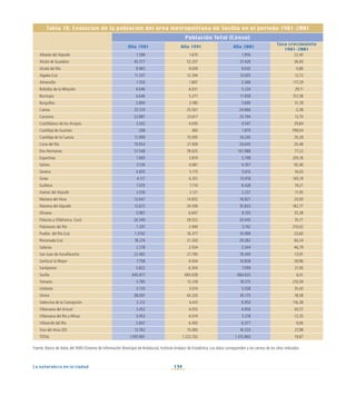 134
La naturaleza en la ciudad
Fuente: Banco de datos del SIMA (Sistema de Información Municipal de Andalucía); Instituto Andaluz de Estadística. Los datos corresponden a los censos de los años indicados.
Tabla 18. Evolución de la población del área metropolitana de Sevilla en el periodo 1981-2001
Población Total (Censo)
Año 1981 Año 1991 Año 2001
Tasa crecimiento
1981-2001
Albaida del Aljarafe 1.598 1.670 1.956 22,40
Alcalá de Guadaíra 45.577 52.257 57.426 26,00
Alcalá del Río 8.965 9.039 9.042 0,86
Algaba (La) 11.537 12.294 13.005 12,72
Almensilla 1.550 1.807 3.368 117,29
Bollullos de la Mitación 4.046 6.031 5.224 29,11
Bormujos 4.646 5.277 11.958 157,38
Burguillos 2.800 3.180 3.690 31,78
Camas 25.574 25.501 24.966 -2,38
Carmona 22.887 23.617 25.794 12,70
Castilblanco de los Arroyos 3.502 4.045 4.547 29,84
Castilleja de Guzmán 208 360 1.870 799,04
Castilleja de la Cuesta 11.999 15.095 16.245 35,39
Coria del Río 19.954 21.928 24.040 20,48
Dos Hermanas 57.548 78.025 101.988 77,22
Espartinas 1.900 2.819 5.798 205,16
Gelves 3.516 4.081 6.767 92,46
Gerena 4.835 5.175 5.610 16,03
Gines 4.117 6.351 10.918 165,19
Guillena 7.070 7.710 8.428 19,21
Huévar del Aljarafe 2.016 2.121 2.257 11,95
Mairena del Alcor 12.647 14.832 16.821 33,00
Mairena del Aljarafe 12.672 24.556 35.833 182,77
Olivares 5.987 6.647 8.105 35,38
Palacios y Villafranca (Los) 24.349 29.522 33.045 35,71
Palomares del Río 1.207 2.494 3.742 210,02
Puebla del Río (La) 1.3742 16.377 10.499 -23,60
Rinconada (La) 18.274 21.320 29.282 60,24
Salteras 2.278 2.554 3.344 46,79
San Juan de Aznalfarache 22.465 21.790 19.340 -13,91
Sanlúcar la Mayor 7.758 9.434 10.858 39,96
Santiponce 5.822 6.304 7.099 21,93
Sevilla 645.817 683.028 684.633 6,01
Tomares 5.785 13.218 18.315 216,59
Umbrete 3.720 3.014 5.038 35,43
Utrera 38.097 43.220 45.175 18,58
Valencina de la Concepción 3.212 4.410 6.950 116,38
Villanueva del Ariscal 3.452 4.052 4.956 43,57
Villanueva del Río y Minas 5.953 6.014 5.218 -12,35
Villaverde del Río 5.847 6.450 6.377 9,06
Viso del Alcor (El) 12.762 15.083 16.333 27,98
TOTAL 1.097.691 1.222.702 1.315.860 19,87
 