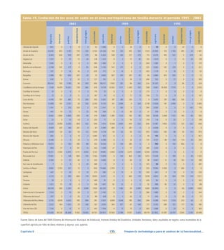 135
Capítulo V Propuesta metodológica para el análisis de la funcionalidad...
Fuente: Banco de datos del SIMA (Sistema de Información Municipal de Andalucía); Instituto Andaluz de Estadística. Unidades: hectáreas; datos resaltados en negrita: suma incompleta de la
superficie agrícola por falta de datos relativos a algunos usos agrarios.
2003 1999 1995
Agrícola
forestal
pastos
improductivo
ríos
y
lagos
construido
agrícola
forestal
pastos
improductivo
ríos
y
lagos
construido
agrícola
forestal
pastos
improductivo
ríos
y
lagos
construido
Albaida del Aljarafe 1031 0 0 8 0 53 1.068 0 0 24 0 0 79 0 0 24 0 0
Alcalá de Guadaíra 22.640 825 1.150 750 350 2.764 25.239 510 352 495 350 1.533 23.995 510 1.700 495 20 1.487
Alcalá del Río 6.420 606 509 287 279 98 6.620 528 340 317 279 115 6.376 365 541 0 678 40
Algaba (La) 1.375 0 75 72 30 218 1.513 0 0 72 30 155 1.670 0 2 12 30 178
Almensilla 1.040 0 0 0 0 394 1.090 0 0 0 0 344 1.285 0 1 0 0 175
Bollullos de la Mitación 4.748 541 275 0 65 638 5.126 541 275 0 0 325 5.063 541 274 0 0 321
Bormujos 537 0 16 45 0 620 777 0 16 0 0 425 1.119 0 16 0 0 53
Burguillos 2.598 767 650 207 20 75 2.650 927 473 207 20 40 2.964 815 530 0 0 12
Camas 630 0 0 20 0 517 741 0 0 20 0 406 553 0 27 0 0 399
Carmona 89.444 700 1.186 96 300 666 89.571 1.000 291 96 300 234 91.507 0 0 96 0 234
Castilblanco de los Arroyos 1.536 13.479 15.431 739 564 610 9.774 13.553 7.171 1.200 103 558 4.041 18.058 7.714 0 0 2.012
Castilleja de Guzmán 33 0 0 0 0 170 22 0 0 0 0 172 7 0 0 0 0 0
Castilleja de la Cuesta 15 0 0 11 0 197 74 0 0 11 0 138 71 0 0 0 0 147
Coria del Río 4.740 197 485 75 200 502 5.567 197 285 150 0 0 5.455 197 482 150 0 0
Dos Hermanas 11.008 141 2.107 20 524 2.250 11.153 141 2.094 0 524 2.138 11.636 141 2.094 0 0 2.360
Espartinas 1.341 0 210 350 0 370 1.431 0 260 0 0 580 2.099 0 0 0 342 176
Gelves 447 19 15 5 25 140 559 0 15 46 0 31 359 0 0 0 0 0
Gerena 6.563 1.800 3.828 200 40 574 9.862 1.285 1.123 145 40 550 8.248 2.658 1.123 145 40 550
Gines 22 0 14 54 0 202 71 0 13 54 0 154 116 0 20 2 0 149
Guillena 6.323 8.058 6.426 684 532 646 7.454 8.558 4.845 644 532 636 11.587 7.850 1.713 125 532 636
Huévar del Aljarafe 4.929 347 160 261 0 67 5.095 400 8 261 0 0 4.508 0 0 0 0 0
Mairena del Alcor 5.659 54 63 50 112 1.043 5.729 54 63 50 112 973 5.653 100 98 50 112 973
Mairena del Aljarafe 682 0 0 10 0 1.080 872 0 0 0 0 90 145 0 0 0 0 967
Olivares 4.248 0 0 34 0 275 4.396 0 0 24 0 137 3.727 80 150 114 20 330
Palacios y Villafranca (Los) 10.075 0 150 285 89 352 10.516 0 150 285 0 0 703 0 150 454 0 0
Palomares del Río 856 27 4 101 10 302 1.008 27 4 77 0 184 1.104 0 0 0 0 0
Puebla del Río (La) 19.221 2.500 6.955 3.111 3.000 3.132 19.685 2.000 3.259 3.475 3.000 6.500 20.704 0 0 0 0 0
Rinconada (La) 11.061 5 128 850 155 1.764 11.878 5 100 820 145 1.015 11.549 5 100 0 30 1.535
Salteras 5.356 0 25 40 0 323 5.606 0 0 40 0 98 5.047 11 39 102 14 199
San Juan de Aznalfarache 7 0 0 0 20 388 0 0 0 0 0 415 50 0 12 0 0 287
Sanlúcar la Mayor 9.682 2.553 451 15 0 843 10.666 2.553 0 0 0 325 9.266 3.926 0 284 0 0
Santiponce 447 0 10 0 10 373 590 0 10 0 10 230 601 0 10 0 10 233
Sevilla 4.113 0 293 600 119 9.003 6.331 0 0 600 119 7.078 4.852 55 304 759 119 7.571
Tomares 28 0 0 0 0 489 91 0 0 0 0 426 84 0 0 0 0 433
Umbrete 1.011 75 19 0 0 108 1.007 82 32 0 0 92 988 82 32 0 0 88
Utrera 60.516 500 2.330 40 3.099 1.950 62.333 0 1.363 40 3.099 1.600 62.990 0 0 60 3.099 1.600
Valencina de la Concepción 1.914 0 10 58 0 537 2.183 0 0 50 0 286 1.980 0 10 2 0 344
Villanueva del Ariscal 337 0 0 35 0 99 428 0 0 43 0 17 442 0 0 26 0 17
Villanueva del Río y Minas 4.755 4.878 4.425 185 694 291 4.931 4.878 4.346 185 594 294 4.288 1.613 7.314 313 43 0
Villaverde del Río 2.522 164 1.053 29 168 167 2.616 264 877 61 168 117 3.253 280 312 117 56 180
Viso del Alcor (El) 1.516 0 15 15 0 441 1.594 0 15 15 0 363 1.688 0 29 15 0 363
TOTAL 311.426 38.236 48.468 9.342 10.405 34.731 337.917 37.503 27.780 9.507 9.425 28.774 32.1852 37.287 24.797 3.345 5.145 24.049
Tabla 19. Evolución de los usos de suelo en el área metropolitana de Sevilla durante el período 1995 - 2003
 