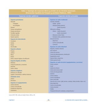 La relación entre espacio libre y ciudad...
43
Capítulo I
Tabla 2. Tipología de espacios libres y verdes en un término municipal.
(Asociación Española de Parques y Jardines Públicos, 1995)
Espacios verdes públicos Espacios verdes privados
Espacios periurbanos
Naturales
- Protegidos
- No protegidos
Bosques
Parques metropolitanos
Parques periurbanos
Pantallas vegetales
Cinturones verdes
Espacios agrarios
Espacios de interrelación
Corredores
Sendas
Paseos
Vías fluviales
Espacios urbanos
Parques
Jardines
Plazas
Paseos
Patios y espacios ligados a la edificación
Espacios ligados al tráfico
Medianas
Franjas de protección y ornamento
Rotondas
Nudos e isletas
Espacios singulares
Históricos y/o culturales
Ligados a monumentos o edificios históricos
Arbolado viario
Urbano
Periurbano
Espacios en equipamientos
Centros docentes
Centros socioculturales
Instalaciones deportivas
Cementerios
Espacios en suelo residencial
Vivienda unifamiliar
- Aislada (jardín)
- Adosada (jardín posterior)
(jardín de puerta)
Edificación en bloque
- Abierta (jardín de puerta)
(jardín comunitario)
- Manzana cerrada. Patios
- Fachadas verdes y jardinería de terraza
Zonas de servicios
- Deportivas
- Centros socioculturales
- Comercial
Espacios en suelo industrial
Pequeña y mediana industria
Gran industria
Centros de servicios
Centros de almacenamiento y distribución
Equipamiento social
Espacios libres y deportivos
Sistema general verde
Espacios en suelo terciario (equipamientos y servicios)
Social y sanitario
Social
Jardines de infancia
Centros de la tercera edad
Centros de discapacitados
Sanitario
Centros médicos
Centros hospitalarios
Áreas comerciales
Áreas de ocio y recreo (golf, piscinas, camping, clubes privados, hípica, etc.)
Áreas deportivas
Centros socioculturales
Centros docentes
Hoteles
Transporte (ferrocarril, autobuses, aeropuertos,etc.)
Fuente:AEPJP, 1995; citado por Salvador Palomo, 2003, p. 229.
 