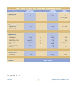 La relación entre espacio libre y ciudad...
47
Capítulo I
Tabla 4. Modelo de sistema verde propuesto por el Plan Verde de Valencia
Concepto
Superficie
media mínima
m2
/habitante
Relación
superficie %
Radio
influencia
1. Áreas naturales
Espacios naturales 2 ha 5 2,75% 2 km para 20 ha
5 km para 100 ha
10 km para 500 ha
2. Áreas periurbanas
Parque periurbano
(incluido bosques)
25 ha 5 2,75% De 1 a 2 km
3. Áreas urbanas
Parque urbano
Parque de distrito
Jardines (parques de barrio)
Jardines y plazas vecinales
Zonas de juegos
Total
Paseo y reposo peatonal
Áreas libres
10 ha
5-10 ha
1-5 ha
1.000 m2
-1 ha
1.000 m2
1.500 m2
5
2,5
2
1,5
1,5
12,5
2
2
2,75%
1,38%
1,1%
0,8%
0,8%
6,83%
1,1%
1,1%
1.000 m
500 m
250 m
100 m
100-1.000 m (*)
400 m
4. Huertos urbanos
Huertos de ocio 2 ha 1 0,55% 1.000 m
5. Arbolado 1,3 árboles / habitante
Fuente: Salvador Palomo, 2003, p. 243.
 