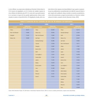 63 Desarrollo sostenible y ecología urbana
Capítulo II
a cinco millones. Las proyecciones realizadas por Naciones Unidas sitúan en
22 el número de megalópolis y en 61 el número de ciudades mayores de
cinco millones de habitantes para 2015. En contra de lo que podría parecer
en un principio, la mayoría de las grandes aglomeraciones urbanas están
situadas en países en desarrollo (de las 18 megalópolis actuales, sólo cinco
están dentro de las regiones más desarrolladas), lo que supone un agravan-
te para las problemáticas socioambientales (ver tabla 8).A pesar de todo, la
gran mayoría de la población urbana mundial se concentra actualmente (y,
a tenor de las previsiones, se seguirá concentrando en un futuro) en núcleos
urbanos de medio o pequeño tamaño (Naciones Unidas, 2005).
Tabla 8. Evolución de las ciudades de más de 10 millones de habitantes
1975 2000 2015
Ciudad
Población
(miles de hab.)
Ciudad
Población
(miles de hab.)
Ciudad
Población
(miles de hab.)
Tokyo 26.615 Tokyo 34.450 Tokyo 36.214
New York-Newark 15.880 Mexico City 18.066 Mumbai (Bombay) 22.645
Shanghai 11.443 New York-Newark 17.846 Delhi 20.946
Mexico City 10.690 São Paulo 17.099 Mexico City 20.647
Mumbai (Bombay) 16.086 São Paulo 19.963
Calcutta 13.058 New York-Newark 19.717
Shanghai 12.887 Dhaka 17.907
Buenos Aires 12.583 Jakarta 17.498
Delhi 12.441 Lagos 17.036
Los Angeles 2 11.814 Calcutta 16.798
Osaka-Kobe 11.165 Karachi 16.155
Jakarta 11.018 Buenos Aires 14.563
Beijing 10.839 Cairo 13.123
Rio de Janeiro 10.803 Los Angeles 2 12.904
Cairo 10.398 Shanghai 12.666
Dhaka 10.159 Metro Manila 12.637
Moscow 10.103 Rio de Janeiro 12.364
Karachi 10.032 Osaka-Kobe 11.359
Istanbul 11.302
Beijing 11.060
Moscow 10.934
Paris 10.008
Fuente: World Urbanization Prospect: The 2003 Revision. United Nations Population Division, 2004. En cursiva las ciudades pertenecientes a regiones menos desarrolladas.
 