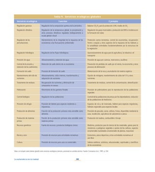 80
La naturaleza en la ciudad
Tabla 9. Servicios ecológicos globales
Servicio ecológico Función Ejemplo
Regulación gaseosa Regulación de la composición química de la atmósfera Balance CO2
/O2
para la protección UVB, niveles de SOx
Regulación climática Regulación de la temperatura global, la precipitación y
otros procesos climáticos regulados biológicamente a
escala global o local
Regulación de gases invernadero, producción de DMS e incidencia en
la formación de nubes
Regulación de las
perturbaciones
Mantenimiento de la integridad de la respuesta de los
ecosistemas a las fluctuaciones ambientales
Protección contra tormentas, control de escorrentías, recuperación
frente a sequías y otros aspectos de la respuesta de los hábitats a
la variabilidad controlados fundamentalmente por la estructura de
la vegetación
Regulación hidrológica Regulación de los flujos hidrológicos Aprovisionamiento de agua para la agricultura, la industria o el
transporte
Provisión de agua Almacenamiento y retención de agua Provisión de agua por cuencas, reservorios y acuíferos
Control de la erosión y
retención de los sedimentos
Retención de suelo dentro de un ecosistema Prevención de pérdidas de suelo por el viento, la escorrentía y otros
procesos de eliminación
Formación de suelo Procesos de formación de suelo Meteorización de la roca y acumulación de materia orgánica
Mantenimiento del ciclo de
nutrientes
Almacenamiento, ciclos internos, transformación y
adquisición de nutrientes
Fijación de nitrógeno, mantenimiento de ciclos de P, N y otros
nutrientes
Tratamiento de residuos Recuperación de nutrientes y eliminación de
compuestos en exceso
Tratamiento de residuos, control de la contaminación, detoxificación
Polinización Movimiento de los gametos florales Provisión de polinizadores para la reproducción de las poblaciones
vegetales
Control biológico Regulación de las poblaciones Control de las poblaciones de presas por los depredadores; reducción
de las poblaciones de herbívoros
Provisión de refugio Provisión de hábitat para especies residentes o
migratorias
Espacios de cría y de invernada, hábitat para especies migratorias,
hábitats regionales para especies locales
Producción de alimentos Fracción de la producción primaria neta extraíble como
alimento
Provisión de pescado, carne, cultivos, frutas, disponibles mediante la
caza, recolección, agricultura de subsistencia o pesca
Producción de materias
primas
Porción de la producción primaria neta extraíble como
materias primas
Producción de madera, combustible o forraje
Recursos genéticos Fuente de recursos y productos biológicos únicos Medicina, productos para la ciencia de los materiales, genes para la
resistencia a patógenos vegetales o pestes de los cultivos, especies
ornamentales (variedades ornamentales de plantas, mascotas)
Recreo y ocio Provisión de recursos para actividades recreativas Ecoturismo, pesca deportiva y otras actividades recreativas al
aire libre
Cultura Provisión de recursos para usos no comerciales Valores estéticos, artísticos, educacionales, espirituales y científicos
de los ecosistemas
Nota: se incluyen tanto bienes (goods) como servicios ecológicos (services, processes) en sentido estricto. Fuente: Constanza et al., 1997, p. 254.
 