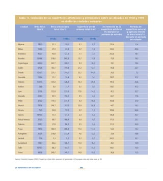86
La naturaleza en la ciudad
Tabla 11. Evolución de las superficies artificiales y permeables entre las décadas de 1950 y 1990
en distintas ciudades europeas
Ciudad Área total
(Km2
)
Área urbanizada
total (Km2
)
Superficie verde
urbana total (Km2
)
Incremento de la
superficie artificial
(%) durante el
periodo de estudio
Pérdida de
superficie natural
y agrícola frente
al área total (%)
durante el periodo
de estudio
1950s 1990s 1950s 1990s
Algarve 781,5 32,2 119,1 0,2 0,7 270,4 11,4
Bilbao 169,6 27,4 61,4 0,7 1,9 124,2 20,6
Bratislava 462,7 40,8 123,3 1,1 2,1 202,6 18,1
Bruselas 1308,8 318,6 560,3 15,7 17,9 75,9 19,3
Copenhague 665,0 242,7 386,1 9,3 16,0 59,1 19,4
Dublín 676,8 163,1 319,3 21,2 52,1 95,8 22,7
Dresde 1256,7 231,1 314,1 52,1 44,0 36,0 7,3
Grenoble 193,4 31,1 91,4 4,1 5,1 193,5 31,2
Helsinki 1041,5 135,0 326,0 13,3 29,3 191,0 25,6
Iraklion 29,8 9,0 21,7 0,1 0,1 139,7 41,3
Lyon 311,6 122,8 222,6 17,6 14,5 81,2 32,7
Marsella 328,3 93,5 150,2 9,5 4,6 60,7 17,6
Milán 325,2 114,5 233,4 4,3 16,6 103,8 37,0
Munich 797,8 246,7 357,0 20,8 30,9 44,7 14,3
Nicosia 75,9 24,8 52,0 0,7 1,2 109,6 36,6
Oporto 1975,0 51,3 121,5 2,3 5,2 136,8 35,7
Padua-Venecia 515,5 69,7 188,9 4,4 9,7 171,0 23,1
Palermo 223,1 27,8 86,5 3,5 5,6 211,0 26,0
Praga 797,6 186,9 288,4 11,0 13,5 54,4 13,2
Ruhrgebiet 352,6 219,8 273,9 4,6 12,2 24,6 18,8
Setúbal 22,6 3,3 11,2 0,2 0,2 243,3 33,1
Sunderland 199,7 84,6 106,7 11,0 16,1 26,1 12,9
Tallín 1070,1 88,3 182,1 7,1 15,5 106,1 10,0
Viena 841,8 249,7 341,1 14,8 19,5 36,6 11,5
Fuente: Comisión Europea (2002): Towards an Urban Atlas: assesment of spatial data in 25 european cities and urban areas, p. 49.
 
