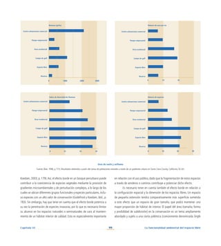 99
Capítulo III La funcionalidad ambiental del espacio libre
Koedam, 2003, p. 179).Así, el efecto borde en un bosque periurbano puede
contribuir a la coexistencia de especies vegetales mediante la provisión de
gradientes microambientales y de perturbación complejos, a lo largo de los
cuales se ubican diferentes grupos funcionales y especies particulares, inclu-
so especies con un alto valor de conservación (Godefroid y Koedam, ibid., p.
183). Sin embargo, hay que tener en cuenta que el efecto borde potencia a
su vez la penetración de especies invasoras, por lo que es necesario limitar
su alcance en los espacios naturales o seminaturales de cara al manteni-
miento de un hábitat interior de calidad. Esto es especialmente importante
en relación con el uso público, dado que la fragmentación de estos espacios
a través de senderos o caminos contribuye a potenciar dicho efecto.
Es necesario tener en cuenta también el efecto borde en relación a
la configuración espacial y la dimensión de los espacios libres. Un espacio
de pequeña extensión tendrá comparativamente más superficie sometida
a este efecto que un espacio de gran tamaño, que podrá mantener una
mayor proporción de hábitat de interior. El papel del área (tamaño, forma
y posibilidad de subdivisión) en la conservación es un tema ampliamente
abordado y sujeto a una cierta polémica (comúnmente denominada Single
Usos de suelo y avifauna
Fuente: Blair, 1996, p. 515. Resultados obtenidos a partir del censo de poblaciones estivales a través de un gradiente urbano en Santa Clara County, California, EE.UU.
0 10 20 30
Centro urbano/zona comercial
Parque empresarial
Área residencial
Campo de golf
Espacio libre
Reserva
Índice de diversidad de Shannon
Centro urbano/zona comercial
Parque empresarial
Área residencial
Campo de golf
Espacio libre
Reserva
0 10 20 30
Número de especies
0 10 20
Centro urbano/zona comercial
Parque empresarial
Área residencial
Campo de golf
Espacio libre
Reserva
Número de aves por ha
Centro urbano/zona comercial
Parque empresarial
Área residencial
Campo de golf
Espacio libre
Reserva
0 1000 2000 3000
Biomasa (gr/ha)
 