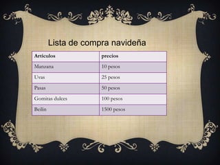 Lista de compra navideña
Artículos
precios
Manzana
10 pesos
Uvas
25 pesos
Pasas
50 pesos
Gomitas dulces
100 pesos
Beilin
1500 pesos