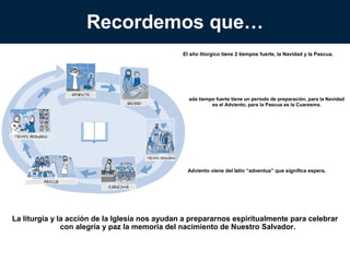 Recordemos que…
El año litúrgico tiene 2 tiempos fuerte, la Navidad y la Pascua.

Cada tiempo fuerte tiene un periodo de preparación, para la Navidad es el Adviento, para la Pascua es la Cuaresma.

Adviento viene del latín “adventus” que significa espera.

La liturgia y la acción de la Iglesia nos ayudan a prepararnos espiritualmente para celebrar con
alegría y paz la memoria del nacimiento de Nuestro Salvador.

 