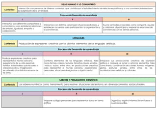 LENGUAJES
Contenido Producción de expresiones creativas con los distintos elementos de los lenguajes artísticos.
Procesos de Desarrollo de aprendizaje
I II III
Produce expresiones creativas para
representar el mundo cercano,
experiencias de su vida personal,
familiar, la naturaleza que le rodea o
creaciones de su imaginación,
recurriendo a los distintos recursos de
las artes.
Combina elementos de los lenguajes artísticos, tales
como formas, colores, texturas, tamaños, líneas, sonidos,
música, voces, entre otros, en producciones creativas,
para representar el mundo cercano, experiencias
personales, situaciones imaginarias o algún cuento.
Enriquece sus producciones creativas de expresión
gráfica o corporal, al incluir o retomar elementos, tales
como líneas, combinación de colores, formas, imágenes,
gestos, posturas, sonidos, entre otros, de las
manifestaciones artísticas y culturales.
DE LO HUMANO Y LO COMUNITARIO
Contenido
Interacción con personas de diversos contextos, que contribuyan al establecimiento de relaciones positivas y a una convivencia basada en
la aceptación de la diversidad.
Procesos de Desarrollo de aprendizaje
I II III
Interactúa con diferentes compañeras y
compañeros, para establecer relaciones
de amistad, igualdad, empatía y
colaboración.
Interactúa con distintas personasen situaciones diversas, y
establecen acuerdos para participación, la organización y
la convivencia.
Asume actitudes prosociales como compartir, ayudar
y colaborar, al participar y mejorar las relaciones de
convivencia con las demás personas.
SABERES Y PENSAMIENTO CIENTÍFICO
Contenido Los saberes numéricos como herramienta para resolver situaciones del entorno, en diversos contextos socioculturales.
Procesos de Desarrollo de aprendizaje
I II III
Propone códigos personales para representar datos en forma
gráfica.
Organiza y registra información en tablas o
cuadros sencillos.
 