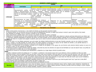 MOMENTO 3. PUESTA EN MARCHA
FECHA VIERNES
CAMPO
FORMATIVO CONTENIDO
PDA
1° 2° 3°
LENGUAJES
Representación gráfica de
ideas y descubrimientos, al
explorar los diversos textos que
hay en su comunidad y otros
lugares.
Explora y descubre diversos textos
de su hogar y escuela, como
cuentos, carteles, letreros
o mensajes, e interpreta qué dicen
a partir de las imágenes y
marcas gráficas, e identifica
para qué sirven.
Interpreta, a partir de experiencias y
referentes culturales, el contenido de
diversos textos que le interesan y
sabe para qué son.
Interpreta y elabora algunas
señalizaciones, símbolos y letreros a
partir de entender
sus características, elementos
gráficos y contexto.
Reconocimiento de ideas o
emociones en la interacción
con manifestaciones culturales
y artísticas y con la
naturaleza, a través de
diversos lenguajes.
Interpreta
manifestaciones artísticas y
culturales diversas (fotografías,
música regional, murales,
danzas, entre otras) a partir de
los elementos que las
componen.
Relaciona en las manifestaciones
artísticas y culturales, sucesos,
experiencias o emociones personales.
Relaciona en
algunas manifestaciones
artísticas y culturales, sucesos
personales o familiares, así como
lo que pasa en su comunidad.
Descripción de las actividades
INICIO:
• Darles la bienvenida a los alumnos y a las madres de familia que les apoyarán durante el taller.
• En plenaria platicar con los alumnos acerca de que este día trabajaremos haciendo un objeto que aunque a veces lo usan como adorno, fue creado
para divertirse en las fiestas, como la navidad y también en los cumpleaños.
• Iniciar preguntando ¿ustedes saben cómo se hace una piñata? escuchar sus ideas y anotarlas.
• Despertar su curiosidad acerca de cómo podríamos saber los pasos para hacer nuestra piñata, para observar si alguien participa deduciendo que deben usar
un instructivo. Después presentarles el instructivo del anexo, se puede entregar uno por mesa de trabajo y permitir que lo observen e interpreten el contenido y
registrar sus ideas en un papel bond pegado al pizarrón, para que en este se anote el instructivo general para todos, con los comentarios de los alumnos.
DESARROLLO:
• Antes de iniciar con las piñatas explicarles que para pegar las piñatas tradicionalmente se usa algo llamado engrudo, que es una mezcla de harina,
agua y vinagre o sin éste también se puede hacer. Se puede preparar el engrudo con apoyo de las madres de familia y una parrilla eléctrica o
haberlo preparado previamente antes de la clase para que de tiempo de que se enfríe.
• Proceder a la elaboración de las piñatas, iniciando con el inflado de los globos, y con apoyo de una brocha cada alumno deberá aplicar un poco de
engrudo y cubrir con los cuadritos de periódico.
• Al terminar de pegar el papel periódico sobre sus piñatas, colocarles los picos de cartulina con apoyo de los familiares (en caso de decidir hacer una piñata de
picos tradicional, si no dejar solo con la forma del globo).
• Colocarles su nombre en una etiqueta para identificarlas y colgarlas en un lugar seguro donde se puedan secar.
CIERRE:
• Invitarlos a observar la lámina de diálogo de 1° “La piñata” y cuestionar a los alumnos acerca de lo que observan ¿cómo se sentirán los niños que están
agarrando dulces? ¿cómo se sentirá el niño que se cayó? ¿cómo creen que se siente el niño que está con su mamá, del lado derecho? ¿por qué creen que se
siente así? ¿la piñata tenía dulces? ¿qué había dentro de la piñata? ¿por qué creen que le pusieron eso? ¿cómo se sienten al observar el mural? ¿cómo se
sienten ustedes cuando pasan a romper una piñata? ¿alguna vez les han hecho algo parecido a lo que hacen los niños del mural? ¿qué ocurrió? Invitarlos a
dibujar alguna vez que hayan roto una piñata y lo que ocurrió ese día o cómo se sintieron.
• Cuestionar a los alumnos sobre las actividades realizadas durante el día ¿qué hicimos? ¿qué fue lo que más les gustó hacer hoy? ¿qué fue lo más difícil?
¿todos lograron hacer sus piñatas? ¿cuáles fueron los pasos a seguir? etc.
*Las piñatas se dejarán secar durante todo el fin de semana y se finalizarán el lunes.
Recursos
Instructivos impresos para cada mesa de trabajo, engrudo o material para elaborarlo (agua, harina, vinagre), tazas medidoras, recipientes de
plástico, parilla eléctrica o estufa (en caso de prepararlo en el salón), globos, periódico, cartulina, brochas, lámina de diálogo o anexo impreso
o proyectado, fichas de trabajo impresas, crayolas o colores y lápices.
 