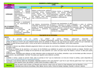 MOMENTO 3. PUESTA EN MARCHA
FECHA LUNES
CAMPO
FORMATIVO CONTENIDO
PDA
1° 2° 3°
LENGUAJES
Producciones gráficas
dirigidas a diversas
destinatarias y diversos
destinatarios,
para establecer
vínculos sociales y
acercarse a la cultura
escrita.
Elabora producciones gráficas
(mensajes, avisos, recados,
entre otros), con marcas
propias, dibujos o por medio
del dictado, para informar
algo a diferentes personas.
Produce textos o mensajes de
interés, con formas gráficas
personales, copiando textos o
dictando a alguien, con distintos
propósitos y destinatarios.
DE LO HUMANO
Y COMUNITARIO
Precisión y coordinación
en los movimientos al
usar
objetos,
herramientas
y materiales, de
acuerdo con las
condiciones, capacidades
y características.
Usa objetos, herramientas y
materiales pertinentes que le
ayudan a resolver situaciones
específicas y cotidianas en
casa y escuela.
Controla sus movimientos al usar
objetos y materiales en juegos y
actividades de experimentación,
creación personal y resolución de
problemas, atendiendo las
normas de seguridad.
Respeta y pone en práctica,
medidas de seguridad al
manipular objetos, herramientas
y materiales en diferentes
lugares.
Descripción de las actividades
INICIO:
• Iniciar la jornada con el cuento “La piñata” de Leticia Méndez, videocuento disponible en
https://youtu.be/ICWAbUQz_JU?si=EwtK7CE9X87JouJD, al finalizar preguntarles ¿dónde nació la primera piñata? ¿de qué animal hacían la
piñata en México al inicio? ¿de qué material hacían antes las piñatas en México? ¿de qué formas las hacían? ¿ahora de qué materiales las
hacen? ¿cuáles formas pueden tener? ¿cómo se les llama a las personas que elaboran las piñatas?, entre otras preguntas.
DESARROLLO:
• Proceder a decorar sus piñatas utilizando pegamento blanco con apoyo de una brocha, mostrarles la forma adecuada para pegar los flequillos
de papel crepé.
• Monitorear el trabajo de los alumnos y con apoyo de los familiares que asistieron se guiará a los alumnos durante su trabajo. También será
importante que durante el trabajo de los alumnos se vaya pasando con cada uno para hacer los hoyitos y colocar la rafia para poder
colgar la piñata.
• Posteriormente motivarlos para elaborar su texto instructivo sobre la elaboración de la piñata, animarlos a que con las letras que ellos conocen o
de acuerdo a sus posibilidades “escriban” los pasos que siguieron para elaborar su piñata.
CIERRE:
• Invitarlos a cantar y bailar la canción “Dale, dale no pierdas el tino” que es tradicional a la hora de romper la piñata, audio disponible en
https://youtu.be/NUbFFdAQ6dc?si=SptNRHdu0PLWSdbi
• Cuestionar a los alumnos sobre las actividades realizadas durante el día ¿qué hicimos? ¿qué fue lo que más les gustó hacer hoy? ¿qué fue lo
más difícil? ¿todos lograron hacer sus piñatas? ¿cuáles fueron los pasos a seguir? etc.
Recursos
Tiras de papel crepé cortado con flequitos para decorar, papel china de colores en tiras delgadas para los flequillos u otros
materiales para decorar las piñatas, rafia, tijeras, bocina, audio, fichas de trabajo impresas, crayolas o colores y lápices.
 