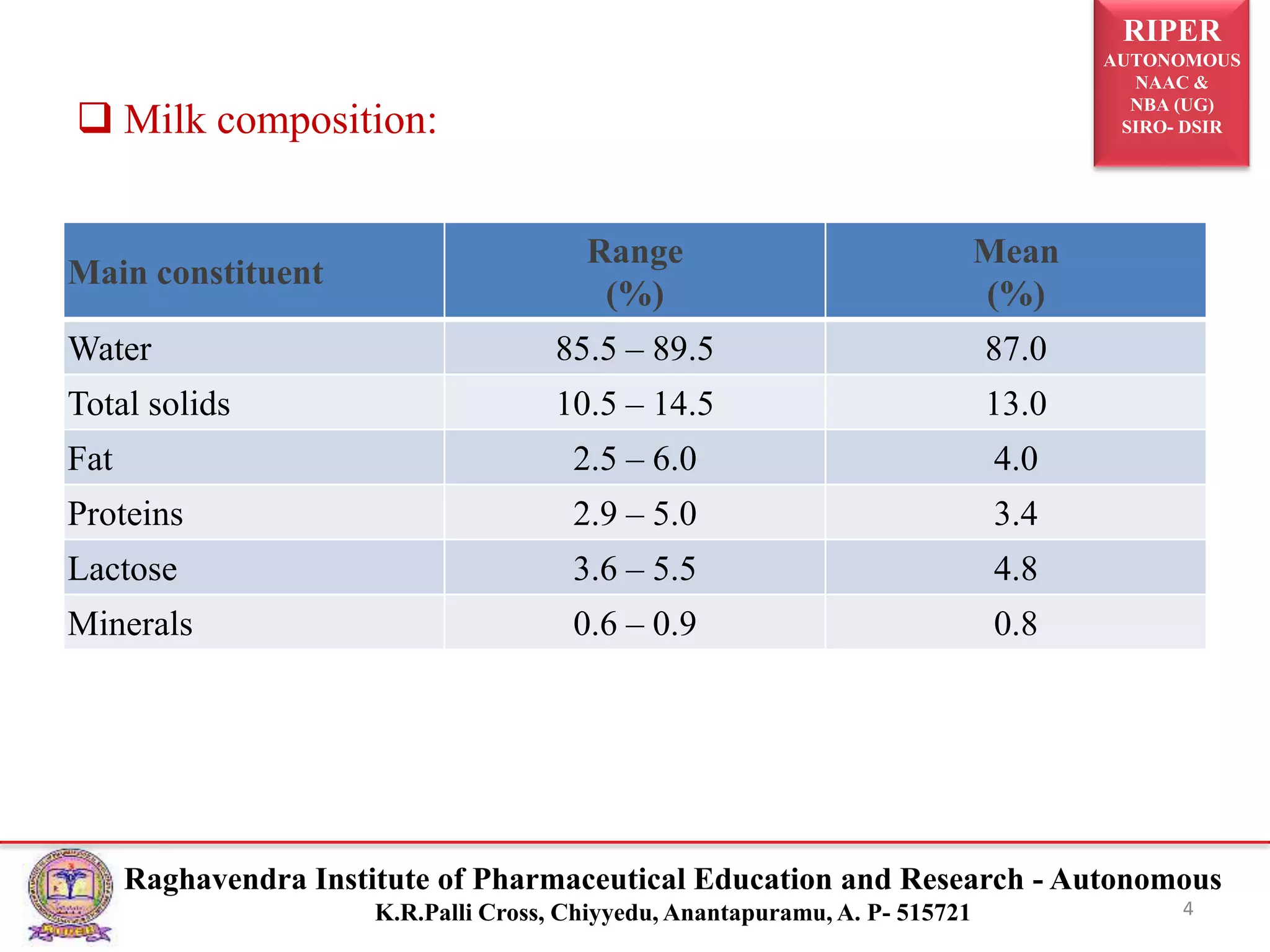RIPER
AUTONOMOUS
NAAC &
NBA (UG)
SIRO- DSIR
Raghavendra Institute of Pharmaceutical Education and Research - Autonomous
K.R.Palli Cross, Chiyyedu, Anantapuramu, A. P- 515721
 Milk composition:
Main constituent
Range
(%)
Mean
(%)
Water 85.5 – 89.5 87.0
Total solids 10.5 – 14.5 13.0
Fat 2.5 – 6.0 4.0
Proteins 2.9 – 5.0 3.4
Lactose 3.6 – 5.5 4.8
Minerals 0.6 – 0.9 0.8
4
 