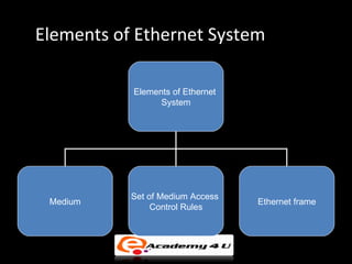 Elements of Ethernet System

           Elements of Ethernet
                 System




           Set of Medium Access
 Medium                           Ethernet frame
                Control Rules
 
