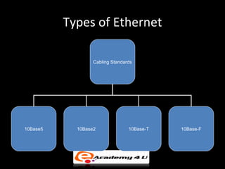 Types of Ethernet

                  Cabling Standards




10Base5     10Base2              10Base-T   10Base-F
 
