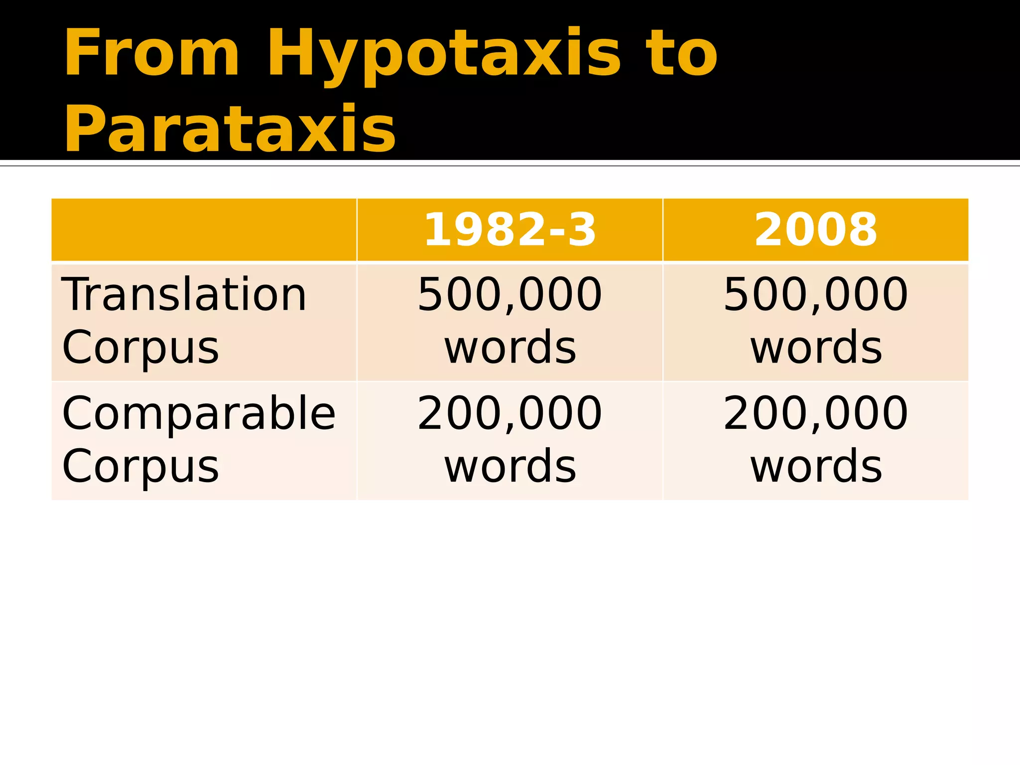 From Hypotaxis to
Parataxis
1982-3 2008
Translation
Corpus
500,000
words
500,000
words
Comparable
Corpus
200,000
words
200,000
words
 