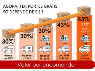 Valor por encomenda
menos
de 50VP
30%
4,25€
Lucro
de 50VP
a 79VP
3€
30%
Lucro
de 80VP
a 139VP
30%
Lucro
ou
Prémio de
Actividade
de 140VP
a 249VP
43%
Lucro
Prémio de
Actividade
e
250VP
ou mais
43%
Lucro
Prémio de
Actividade
e
e
AGORA, TER PORTES GRÁTIS
SÓ DEPENDE DE SI!!!
 
