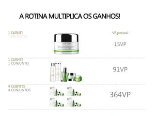 A ROTINA MULTIPLICA OS GANHOS!
1 CLIENTE
1 PRODUTO
1 CLIENTE
1 CONJUNTO
4 CLIENTES
4 CONJUNTOS
VP pessoal
15VP
91VP
364VP
 