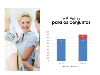 VP Extra
para os conjuntos
76 76
15
0
10
20
30
40
50
60
70
80
90
100
Normal Conjunto
Normal Conjunto
 