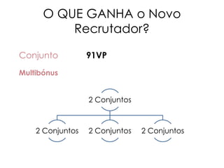 O QUE GANHA o Novo
Recrutador?
Conjunto 91VP
Multibónus
2 Conjuntos
2 Conjuntos 2 Conjuntos 2 Conjuntos
 