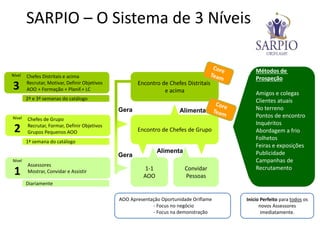 AOO Apresentação Oportunidade Oriflame
- Focus no negócio
- Focus na demonstração
Alimenta
Início Perfeito para todos os
novos Assessores
imediatamente.
1-1
AOO
Convidar
Pessoas
Encontro de Chefes de Grupo
Encontro de Chefes Distritais
e acima
Gera
Gera
Nível
1
Assessores
Mostrar, Convidar e Assistir
Nível
2
Chefes de Grupo
Recrutar, Formar, Definir Objetivos
Grupos Pequenos AOO
Nível
3
Chefes Distritais e acima
Recrutar, Motivar, Definir Objetivos
AOO + Formação + Planif.+ LC
2ª e 3ª semanas do catálogo
1ª semana do catálogo
Diariamente
Métodos de
Prospeção
Amigos e colegas
Clientes atuais
No terreno
Pontos de encontro
Inquéritos
Abordagem a frio
Folhetos
Feiras e exposições
Publicidade
Campanhas de
Recrutamento
SARPIO – O Sistema de 3 Níveis
Alimenta
 