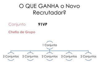 O QUE GANHA o Novo
Recrutador?
Conjunto 91VP
Chefia de Grupo
1 Conjunto
2 Conjuntos 2 Conjuntos 2 Conjuntos 2 Conjuntos 2 Conjuntos
 