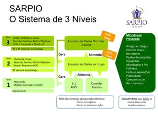 AOO Apresentação Oportunidade Oriflame
- Focus no negócio
- Focus na demonstração
Alimenta
Início Perfeito para todos os
novos Assessores
imediatamente.
1-1
AOO
Convidar
Pessoas
Encontro de Chefes de Grupo
Encontro de Chefes Distritais
e acima
Gera
Gera
Nível
1
Assessores
Mostrar, Convidar e Assistir
Nível
2
Chefes de Grupo
Recrutar, Formar, Definir Objetivos
Grupos Pequenos AOO
Nível
3
Chefes Distritais e acima
Recrutar, Motivar, Definir Objetivos
AOO + Formação + Planif.+ LC
2ª e 3ª semanas do catálogo
1ª semana do catálogo
Diariamente
Métodos de
Prospeção
Amigos e colegas
Clientes atuais
No terreno
Pontos de encontro
Inquéritos
Abordagem a frio
Folhetos
Feiras e exposições
Publicidade
Campanhas de
Recrutamento
SARPIO
O Sistema de 3 Níveis
Alimenta
 