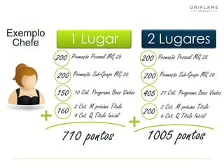 1 Lugar 2 Lugares
200 Promoção Pessoal MG 25
Promoção Sub-Grupo MG 20200
150 10 Cód. Programa Boas Vindas
160 2 Cat. M próximo Título
4 Cat. Q Título Inicial
710 pontos
200 Promoção Pessoal MG 25
Promoção Sub-Grupo MG 20200
405 27 Cód. Programa Boas Vindas
200 2 Cat. M próximo Título
6 Cat. Q Título Inicial
1005 pontos
Exemplo
Chefe
 