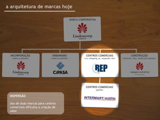 a arquitetura de marcas hoje

                                                   MARCA CORPORATIVA




  INCORPORAÇÃO                 URBANISMO                      CENTROS COMERCIAIS                          CONSTRUÇÃO
  |todos os padrões|          |todos os padrões|            |ccs, shopping, pc, expansão, bts|   |altíssimo, alto, médio-alto padrões|




                                                              CENTROS COMERCIAIS
                                                                        |gestão|


 DISPERSÃO

 Uso de duas marcas para centros
 comerciais dificulta a criação de
 valor
 