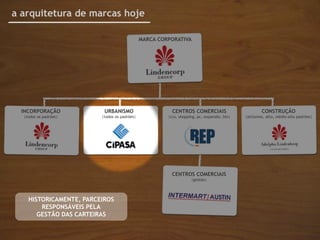 a arquitetura de marcas hoje

                                              MARCA CORPORATIVA




  INCORPORAÇÃO            URBANISMO                      CENTROS COMERCIAIS                          CONSTRUÇÃO
  |todos os padrões|     |todos os padrões|            |ccs, shopping, pc, expansão, bts|   |altíssimo, alto, médio-alto padrões|




                                                         CENTROS COMERCIAIS
                                                                   |gestão|




    HISTORICAMENTE, PARCEIROS
        RESPONSÁVEIS PELA
       GESTÃO DAS CARTEIRAS
 
