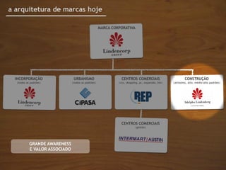 a arquitetura de marcas hoje

                                                    MARCA CORPORATIVA




  INCORPORAÇÃO                  URBANISMO                      CENTROS COMERCIAIS                          CONSTRUÇÃO
  |todos os padrões|           |todos os padrões|            |ccs, shopping, pc, expansão, bts|   |altíssimo, alto, médio-alto padrões|




                                                               CENTROS COMERCIAIS
                                                                         |gestão|




           GRANDE AWARENESS
           E VALOR ASSOCIADO
 