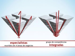 grupo de competências
      especialistas
reunidos em 4 áreas de negócios      integradas
 