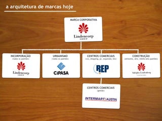 a arquitetura de marcas hoje

                                            MARCA CORPORATIVA




  INCORPORAÇÃO          URBANISMO                      CENTROS COMERCIAIS                          CONSTRUÇÃO
  |todos os padrões|   |todos os padrões|            |ccs, shopping, pc, expansão, bts|   |altíssimo, alto, médio-alto padrões|




                                                       CENTROS COMERCIAIS
                                                                 |gestão|
 