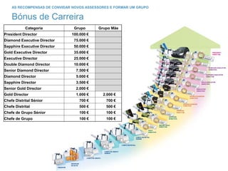 AS RECOMPENSAS DE CONVIDAR NOVOS ASSESSORES E FORMAR UM GRUPO
Bónus de Carreira
Categoria Grupo Grupo Mãe
President Director 100.000 €
Diamond Executive Director 75.000 €
Sapphire Executive Director 50.000 €
Gold Executive Director 35.000 €
Executive Director 25.000 €
Double Diamond Director 10.000 €
Senior Diamond Director 7.500 €
Diamond Director 5.000 €
Sapphire Director 3.500 €
Senior Gold Director 2.000 €
Gold Director 1.000 € 2.000 €
Chefe Distrital Sénior 700 € 700 €
Chefe Distrital 500 € 500 €
Chefe de Grupo Sénior 100 € 100 €
Chefe de Grupo 100 € 100 €
 