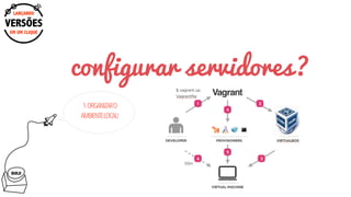 BUILD
configurar servidores?
EM UM CLIQUE
LANÇANDO
VERSÕES
1.ORGANIZARO
AMBIENTELOCAL!
 